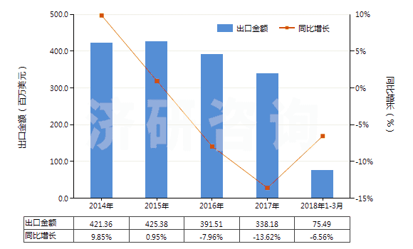 2014-2018年3月中國食品級磷酸(食品級磷酸的具體技術指標參考GB3149-2004)(HS28092011)出口總額及增速統(tǒng)計